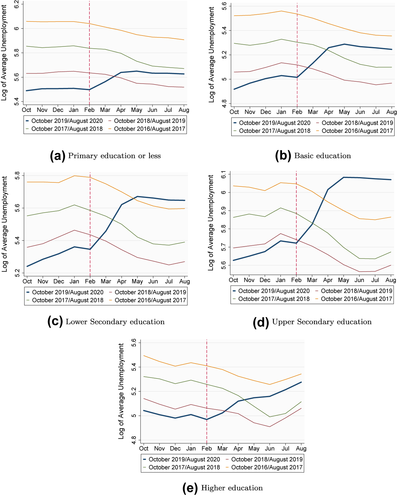 Figure C.5: 
Identification strategy, unemployment by education. Time-series of Log of average unemployment, by education level. The blue line represents the period between October 2019 and August 2020 (the treatment group), of which October 2019 to January 2020 correspond to the pre-treatment period, and March 2020 to August 2020 correspond to the treatment period. The remaining lines represent the control group, i.e. the same series lagged one (Oct. 2018 Aug. 2019), two (Oct. 2017–Aug. 2018) and three (Oct. 2016–Aug. 2017) years.
