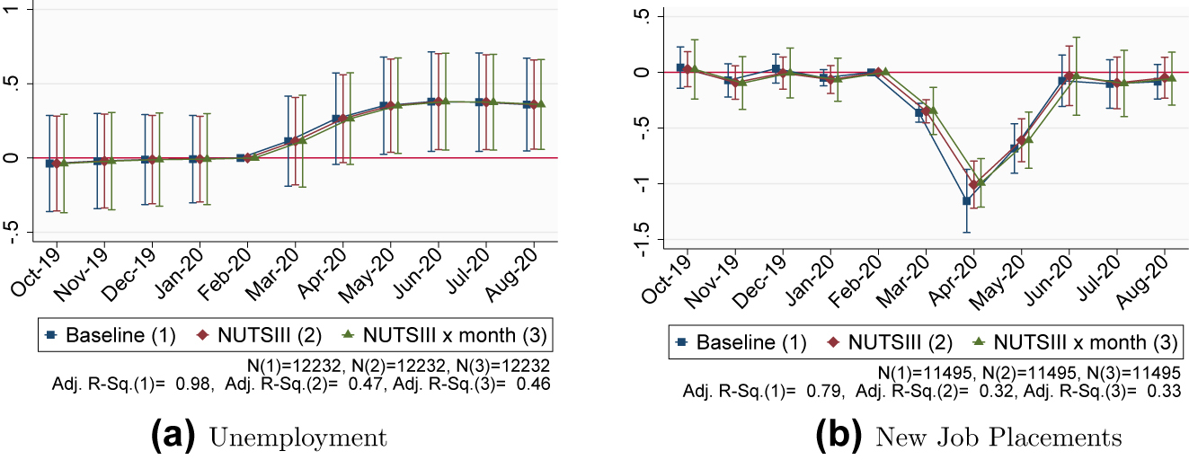 Figure C.6: 
Event study aggregate effects: different fixed effects.
