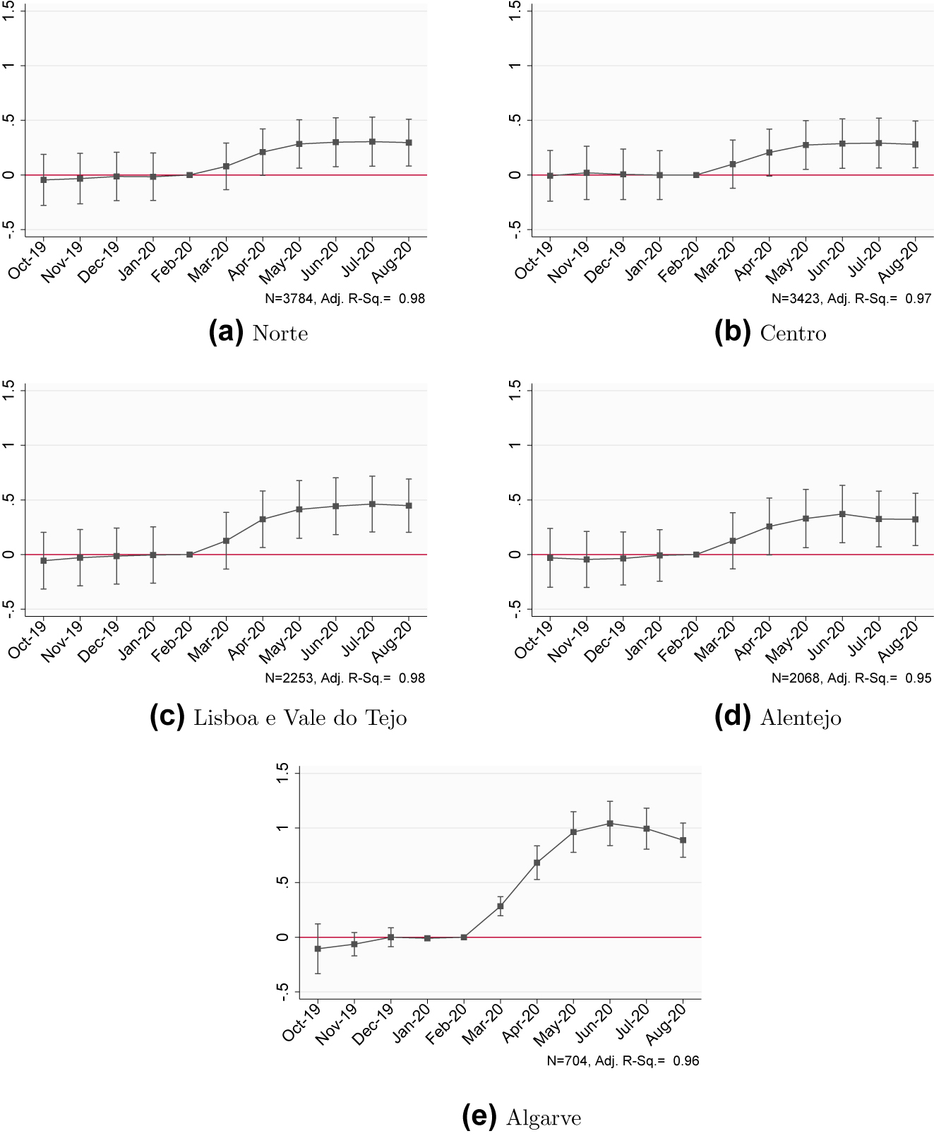 Figure C.7: 
Event study aggregate effects: unemployment by NUTS II region. Standard errors are clustered at the municipality (instead of NUTS II) and time period level.

