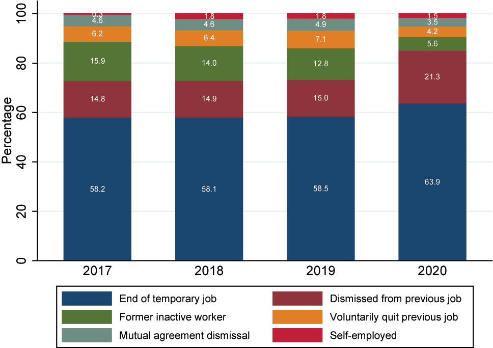 Figure C.8: 
Average new unemployment between March and August (% of total new registrations) by motive of registration.

