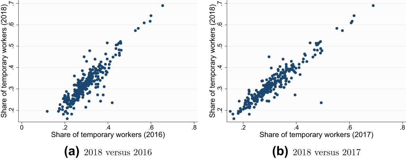 Figure C.9: 
Scatterplot share of temporary workers.
