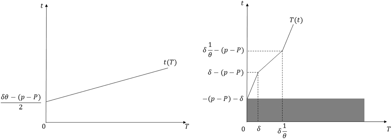 Figure 7:
Best-response correspondences in the proof of Proposition 1 Part (i) and (ii) when −2δ − δθ < p − P ≤ −δ.