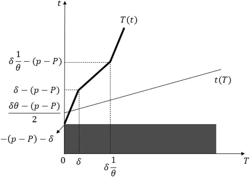 Figure 9:
Equilibrium in the proof of Proposition 1 Part (ii) when −2δ − δθ < p − P ≤ −δ.
