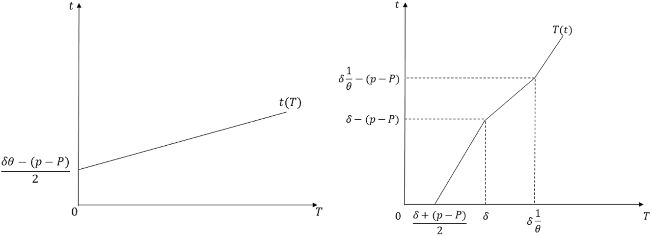 Figure 10:
Best-response correspondences in the proof of Proposition 1 Part (ii) when
−
δ
<
p
−
P
≤
−
δ
θ
$-\delta {< }p-P\le -\delta \sqrt{\theta }$
.