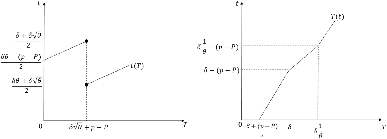 Figure 11:
Best-response correspondences in the proof of Proposition 1 Part (ii) when
−
δ
θ
≤
(
p
−
P
)
≤
δ
$-\delta \sqrt{\theta }\le \left(p-P\right)\le \delta $
.