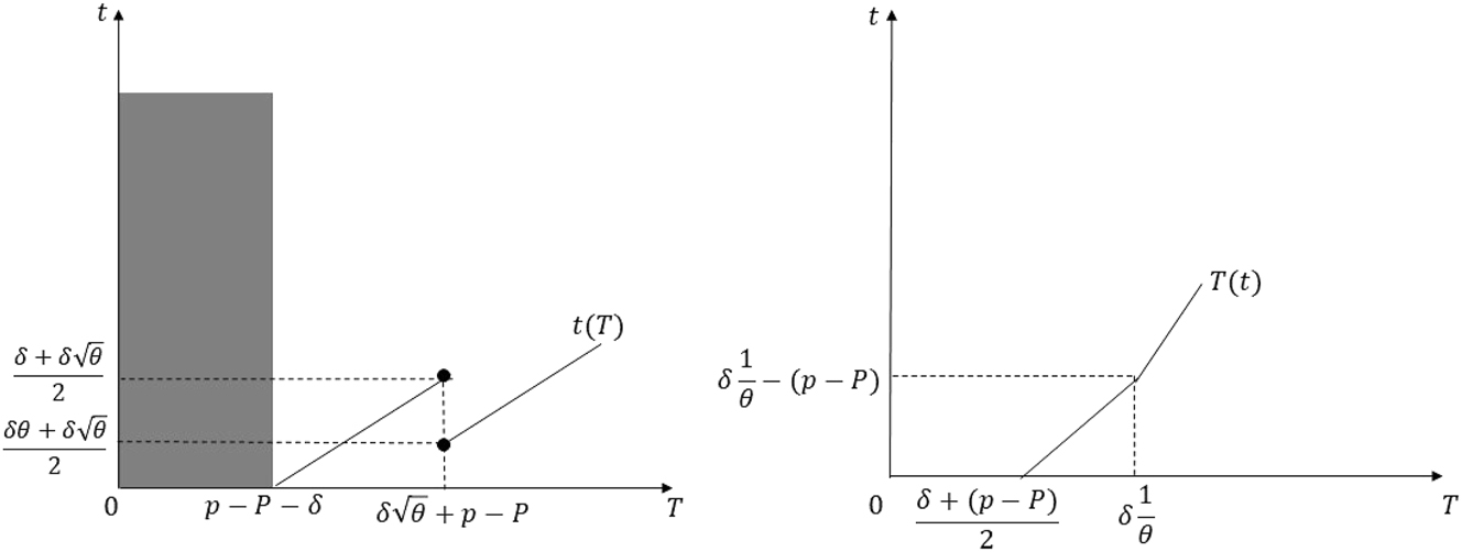 Figure 12:
Best-response correspondences in the proof of Proposition 1 Part (iv) when
δ
<
p
−
P
<
δ
1
θ
$\delta {< }p-P{< }\delta \frac{1}{\theta }$
.
