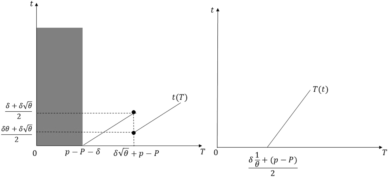 Figure 13:
Best-response correspondences in the proof of Proposition 1 Part (iv), when
δ
1
θ
≤
(
p
−
P
)
≤
δ
1
θ
+
2
δ
$\delta \frac{1}{\theta }\le \left(p-P\right)\le \delta \frac{1}{\theta }+2\delta $
, and in Part (v).