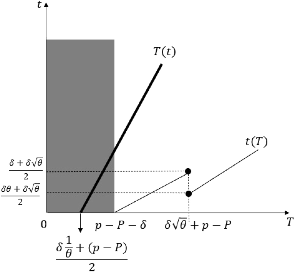 Figure 14:
Equilibria in the proof of Proposition 1 Part (v).