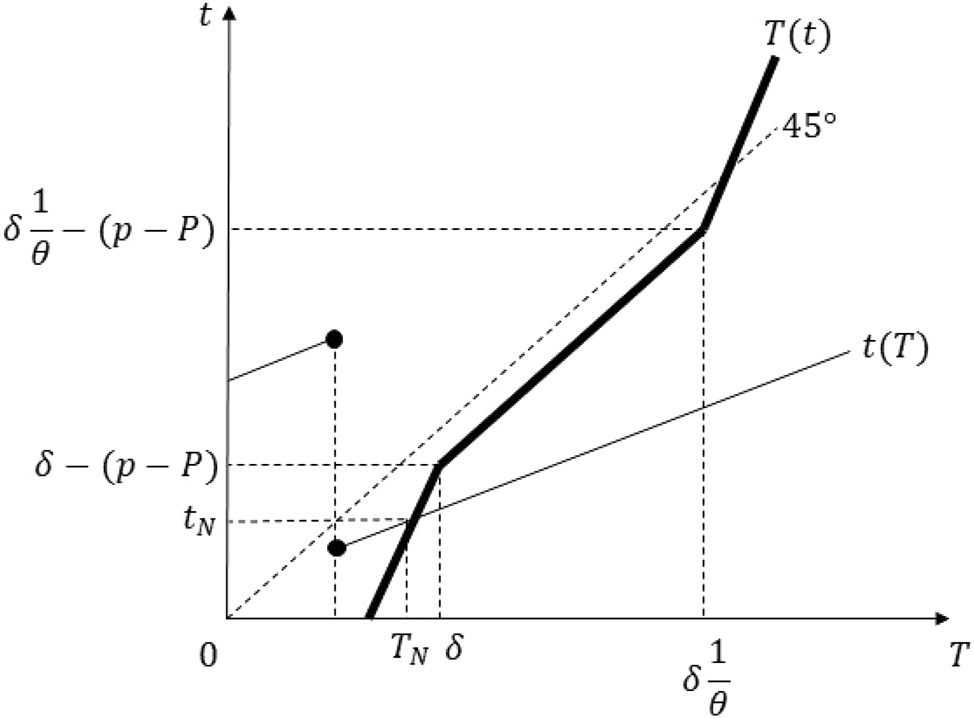 Figure 15:
Equilibrium in the proof of Proposition 5 Part (i).