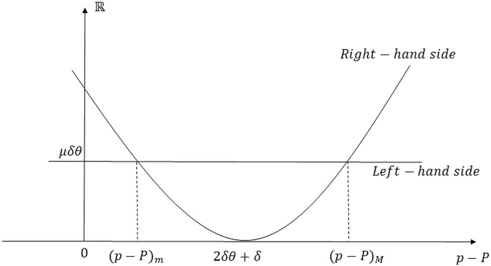 Figure 16:
Graph of the inequality in the proof of Proposition 5 Part (i).