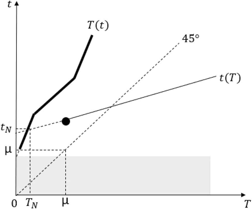 Figure 17:
Best-response correspondences in Case 1 of proof of Proposition 5 Part (ii).