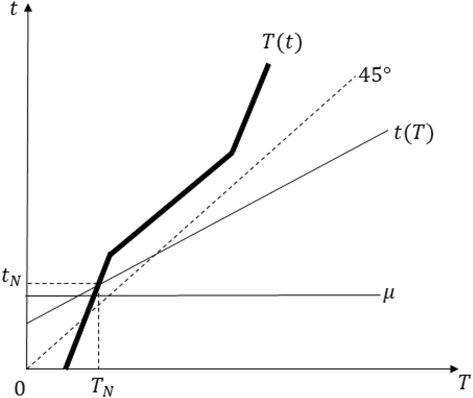 Figure 18:
Equilibrium in Case 2 of proof of Proposition 5 Part (ii).