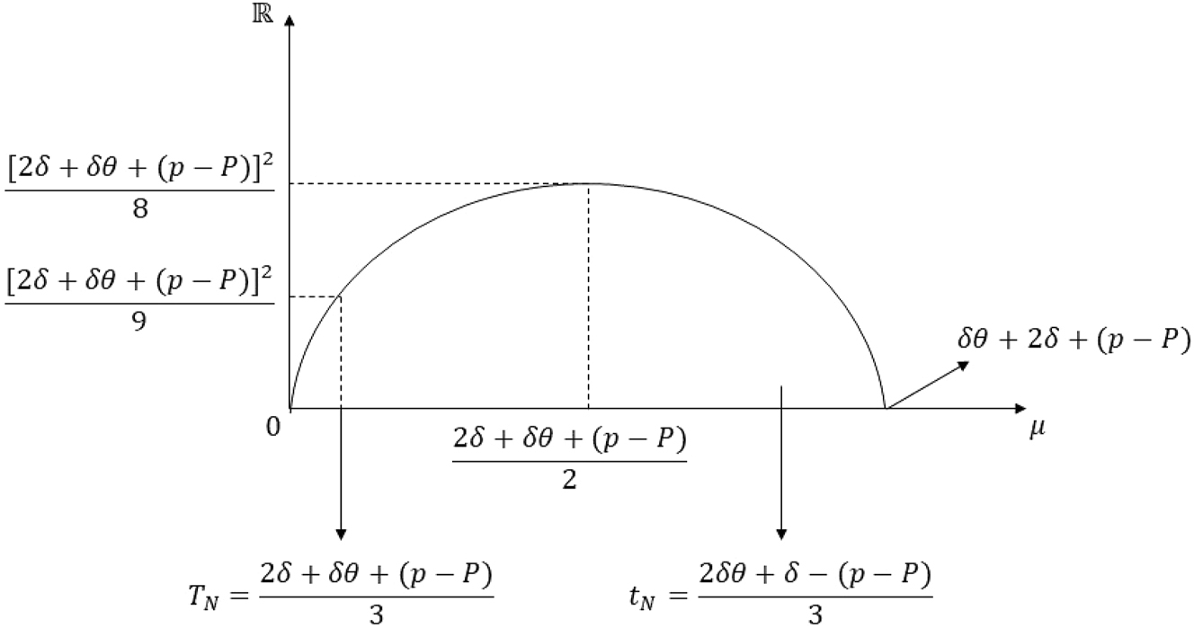 Figure 19:
Graph of the inequality in Case 1 of proof of Proposition 5 Part (ii).