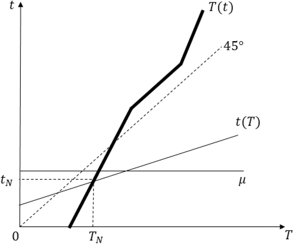 Figure 20:
Equilibrium Case 3 of proof of Proposition 5 Part (ii).