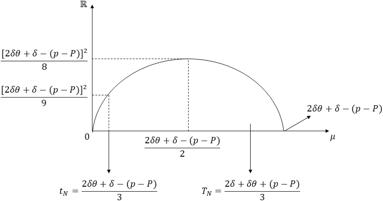 Figure 21:
Graph of the inequality in Case 3 of proof of Proposition 5 Part (ii).