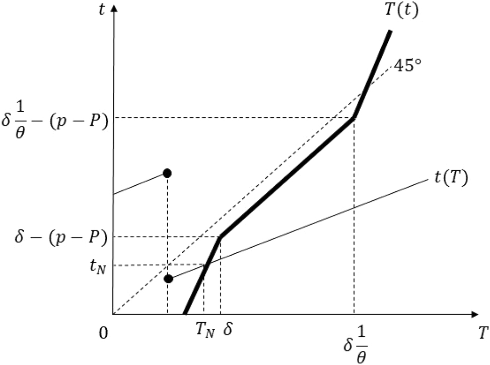 Figure 22:
Equilibrium in Case 3 of proof of Proposition 5 Part (ii).