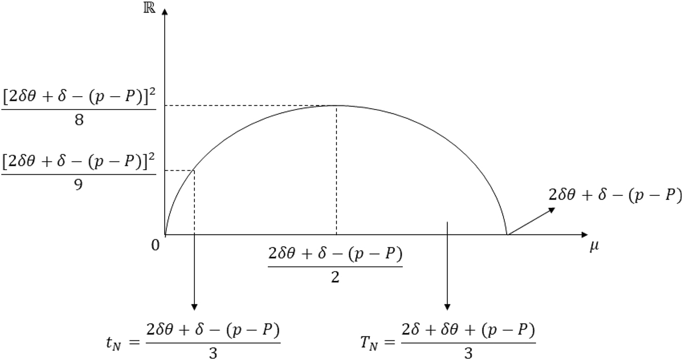 Figure 23:
Graph of the inequality in Case 4(i) of the proof of Proposition 5 Part (ii).