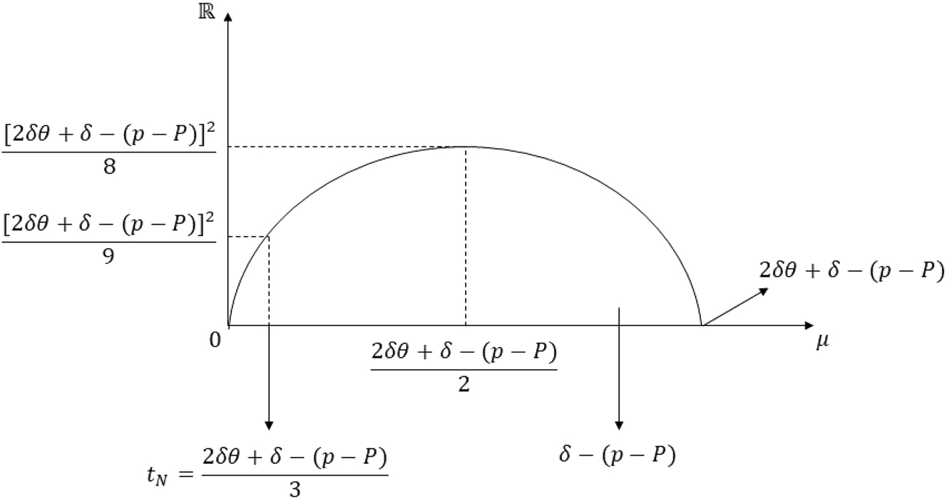 Figure 24:
Graph of the inequality in Case 4(ii) of proof of Proposition 5 Part (ii).
