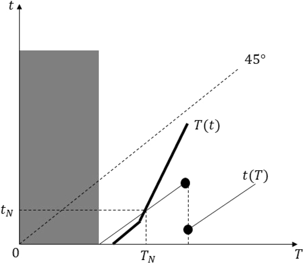 Figure 25:
Equilibrium in Case 5 of proof of Proposition 5 Part (ii).