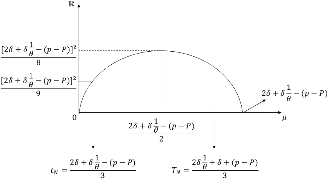 Figure 26:
Graph of the inequality in the proof of Case 5 of proof of Proposition 5 Part (ii).