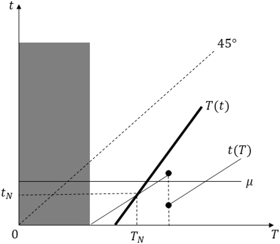Figure 27:
Equilibrium in Case 6 of the proof of Proposition 5 Part (ii).