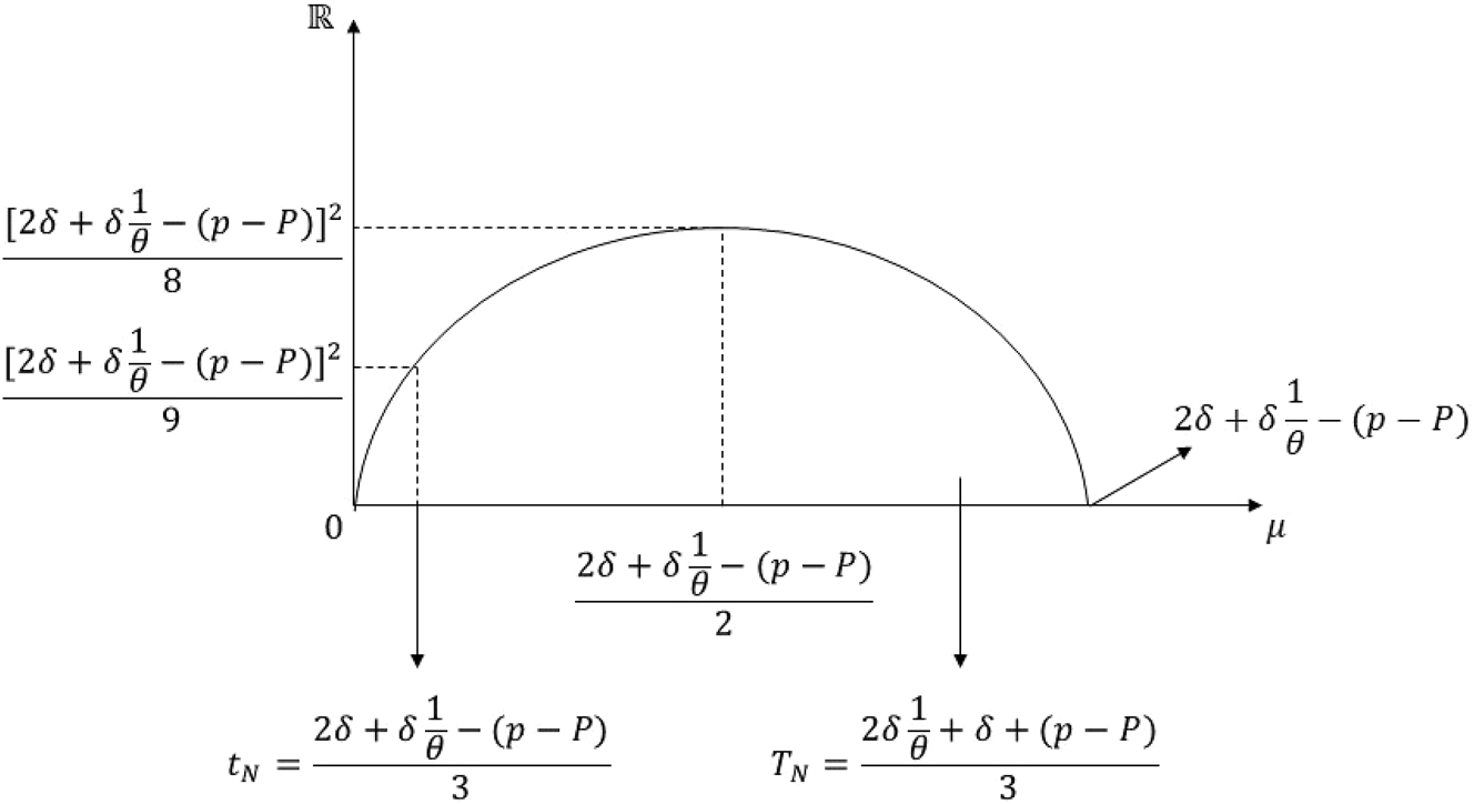 Figure 28:
Graph of the inequality in Case 6 of proof of Proposition 5 Part (ii).