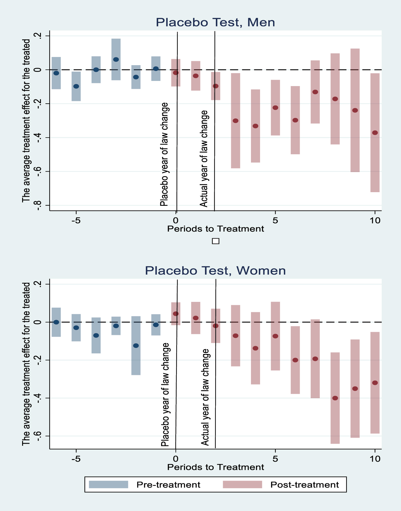 Figure A1:
Placebo tests reassigning t
−2 as treatment time. See Figure 1 for the specification.
