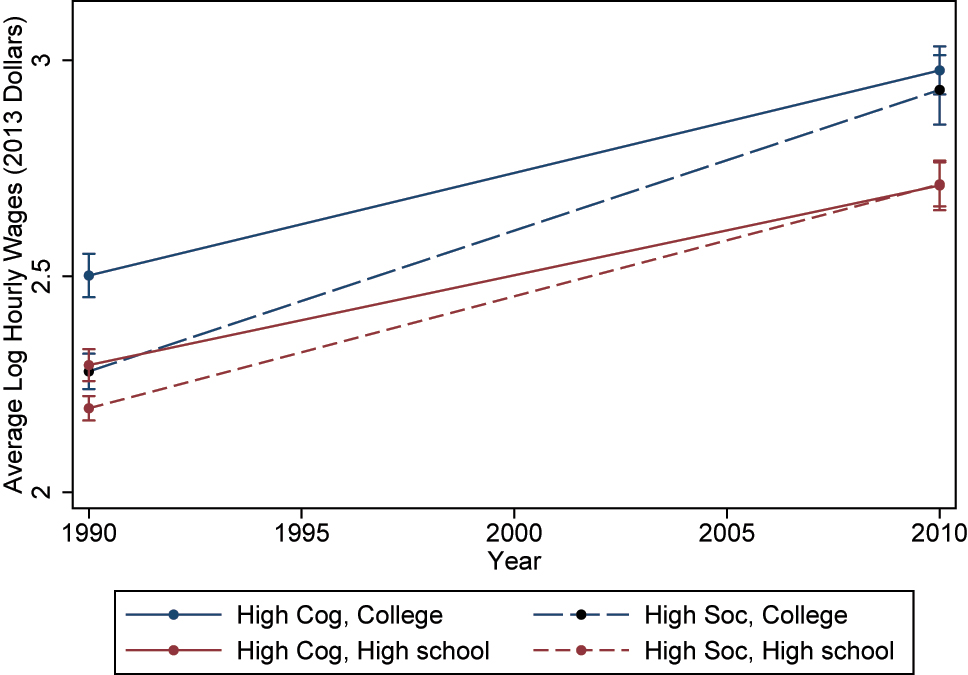 Figure 1: 
Mean hourly wages between 1990 and 2010, by cognitive and social skills. Notes: Each line in this figure plots the mean hourly wages between 1990 and 2010. Both skills are categorized into two groups: high, and low. The breakdowns are chosen so that each group contains roughly half of the sample. Bars at point estimates indicate a 90 % confidence interval. The data are a pooled sample of two cohorts of youth: the national longitudinal survey of youth 1979 (NLSY79) and 1997 (NLSY97). We restrict the attention to unenrolled male workers aged between 23 and 33. The sample is sorted into two education categories: high school graduates and college graduates. Cognitive skills are measured by the armed forces qualifying test (AFQT). We use the AFQT score crosswalk developed by Altonji, Bharadwaj, and Lange (2012) that adjusts for differences across survey waves. The measure of social skills is a standardized composite of two variables that measure extroversion in both the NLSY79 (sociability in childhood and sociability in adulthood) and in the NLSY97 (two items from the Big 5 personality inventory that measures extroversion).
