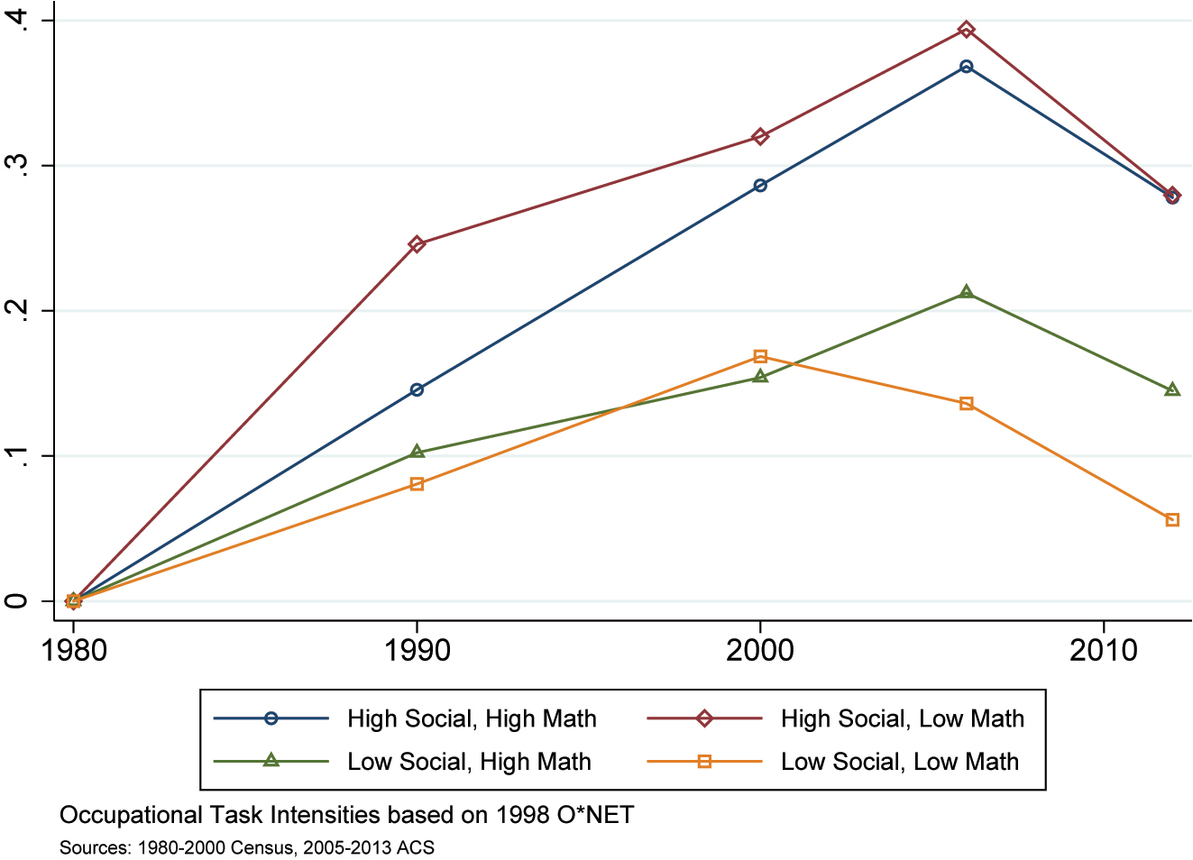 Figure 2: 
Cumulative change in real hourly wages by occupation task intensity (college graduates).
