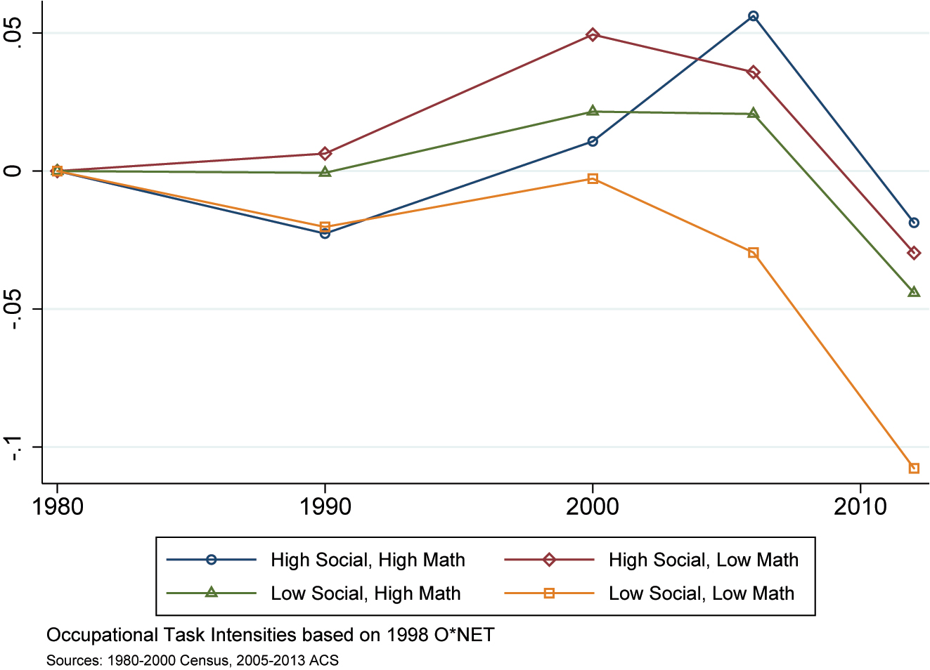 Figure 3: 
Cumulative change in real hourly wages by occupation task intensity (high school graduates). Notes: Each line in these figures plots the mean hourly wages between 1990 and 2010 for occupations that are above and/or below the 50th percentile in both math and social skill task intensity as measured by the 1998 O*NET. See the text and Deming (2017) for details on the construction of O*NET task measures. Bars at point estimates indicate a 90 % confidence interval. The data are a pooled sample of two cohorts of youth: the national longitudinal survey of youth 1979 (NLSY79) and 1997 (NLSY97). We restrict the attention to unenrolled male workers aged between 23 and 33. The sample is sorted into two education categories: high school graduates and college graduates.

