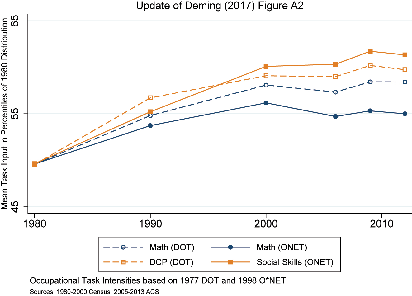 Figure A.1: 
Comparison of DOT and O*NET task measures. Notes: O*NET 1998; DOT 1977 task measures by occupation are paired with data from the IPUMS 1980–2000 censuses and the 2005–2013 American community survey samples. Deming updated occupation codes from Autor and Dorn (2013) and Price and Price (2013). Data are aggregated to industry-education-sex cells by year, and each cell is assigned a value corresponding to its rank in the 1980 distribution of task input. Plotted values depict the employment-weighted mean of each assigned percentile in the indicated year. See Deming (2017) for details on the construction of O*NET task measures and examples of occupations.
