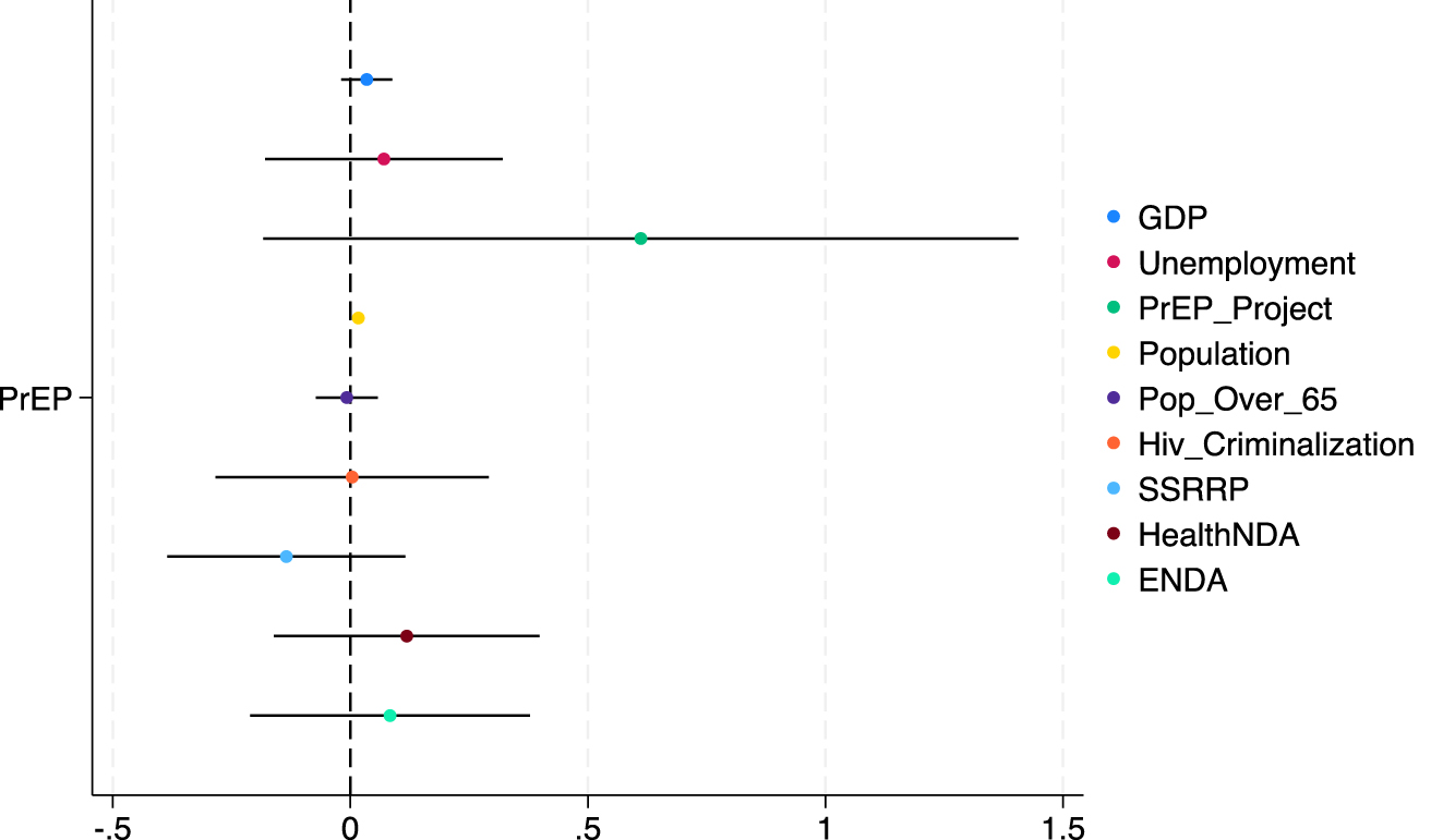 Figure A1:
Compositional balance. Notes: Outcome variables are standardized to have a mean of zero and a standard deviation of one to aid comparability. Each plot is a separate difference in difference specification and each specification includes controls for the other covariates as well as both state and year fixed effects. Bars denote 95 % confidence intervals.