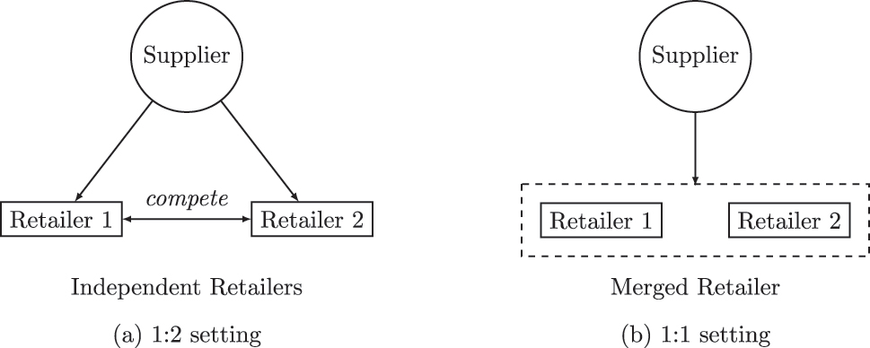 Figure 1:
Vertical structures with varying downstream market composition.