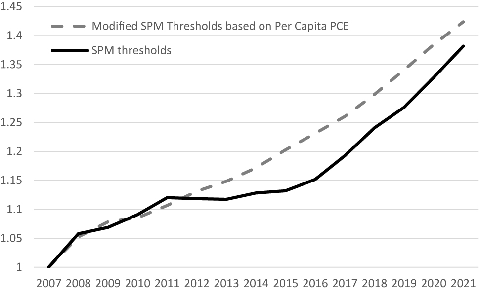 Appendix Figure B1: 
SPM Thresholds and Modified SPM Thresholds Based on Growth in Per Capita Personal Consumption Expenditures, Indexed to 2007, 2007–2021. Sources: U.S. Bureau of Labor Statistics (2022); Congressional Budget Office (2023); author’s calculations. SPM thresholds are obtained from U.S. Bureau of Labor Statistics (2022). For each year, I calculate the weighted average threshold over the three housing tenure types, using as weights the reported percentage of the weighted sample. The modified SPM thresholds are calculated by taking the same 2007 SPM threshold and increasing it each year based on changes in the 5-year average of per capita Personal Consumption Expenditures (PCE), using the FCSUti CPI-U as reported by U.S. Bureau of Labor Statistics (2022) to put dollar values in the 5-year average into dollars corresponding to the year in question.