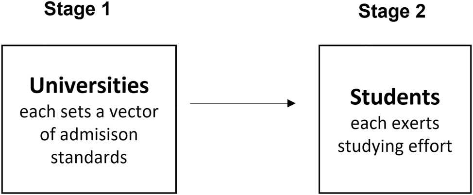 Figure 1:
The game between universities and students.