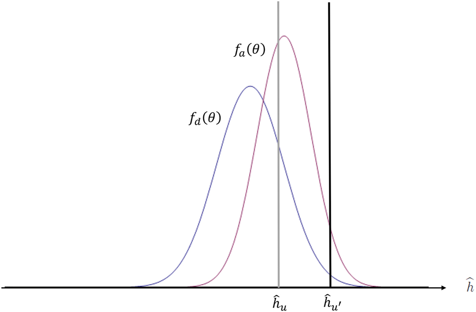 Figure 2:
Distribution of expected human capital in the two social groups.