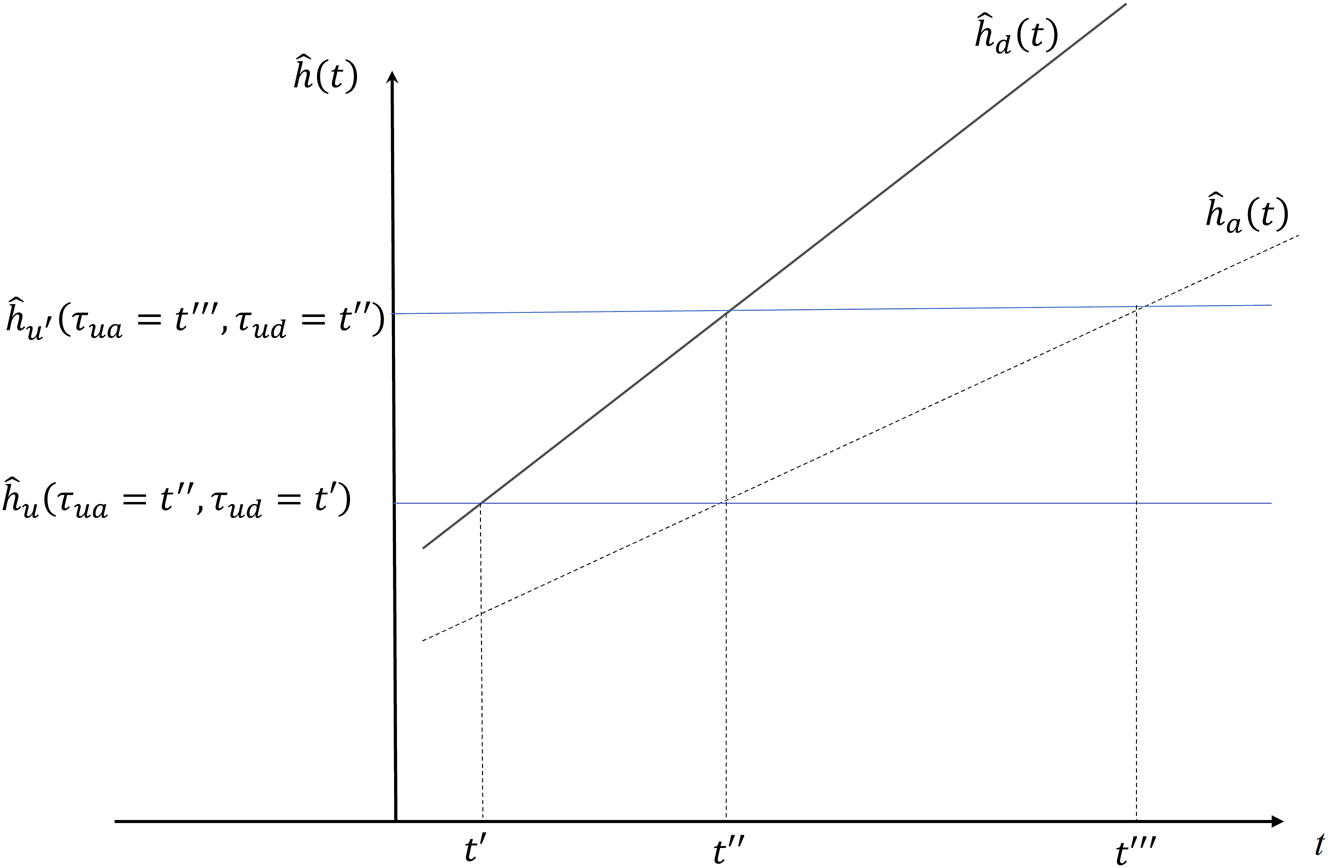 Figure 3:
Relationship between the expected university and the test results for students coming from social group d or a:
Δ
θ
̄
<
Φ
${\Delta}\bar{\theta }{< }{\Phi}$
.