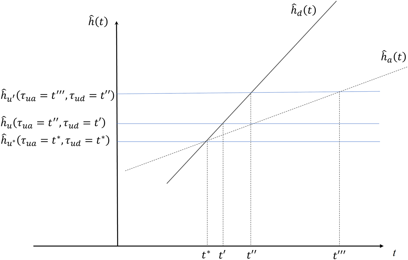 Figure 4:
Relationship between the expected university and the test results for students coming from social group d or a:
Δ
θ
̄
>
Φ
${\Delta}\bar{\theta }{ >}{\Phi}$
.