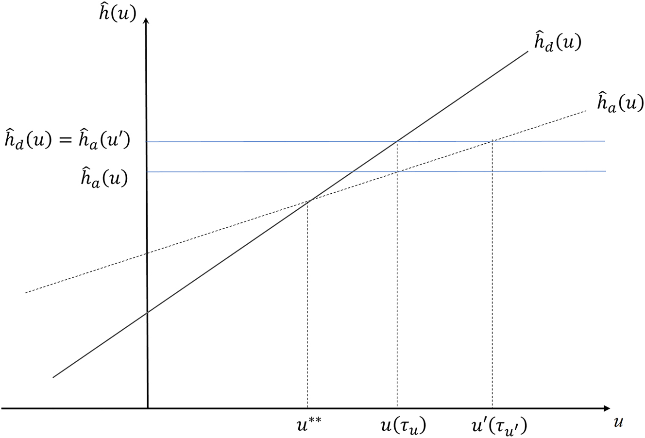 Figure 5:
Relationship between human capital and universities when an anti-discrimination policy is implemented.