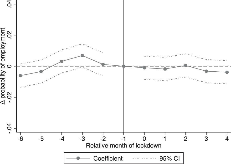 Figure 8: 
Event study: placebo test. Note: The coefficients plotted on the y axis are dummy variables, and represent the change in the probability of employment relative to the reference period (t = −1, September 2019). The x-axis represents the number of months before and after the beginning of the “fake lockdown” (October 2019). Solid lines connect the estimated coefficients. Dashed lines show the 95 % confidence intervals. Control variables include gender, age, mother’s and father’s socio-occupational status, parents’ country of birth, living arrangements, parenthood status, department of residence, urban/rural area of residence, area of study and month of departure from the educational system. Source: 2017 Génération survey.
