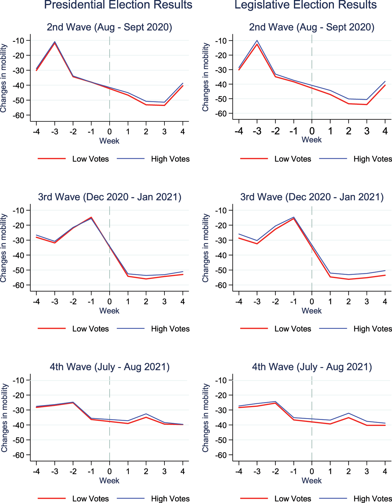 Appendix Figure 1: 
Public transit mobility reduction trend by votes received (only Sundays). Notes: Appendix Figure 1 presents mobility reduction rates for wards that have cast large votes on the president or the ruling congress party (blue line) and wards with fewer votes (bold red line). This figure reports the public transit mobility patterns of Sundays only, mitigating the concern that public transit usage on Saturdays may include commuting of workers. The green vertical line separates the treatment and reference periods. Both specifications using the presidential and legislative election results are presented. Among the four major waves of COVID-19, results for the second to fourth waves are provided. Note that the first wave is excluded from the analysis since the disease outbreak had a lesser effect on our region of interest.

