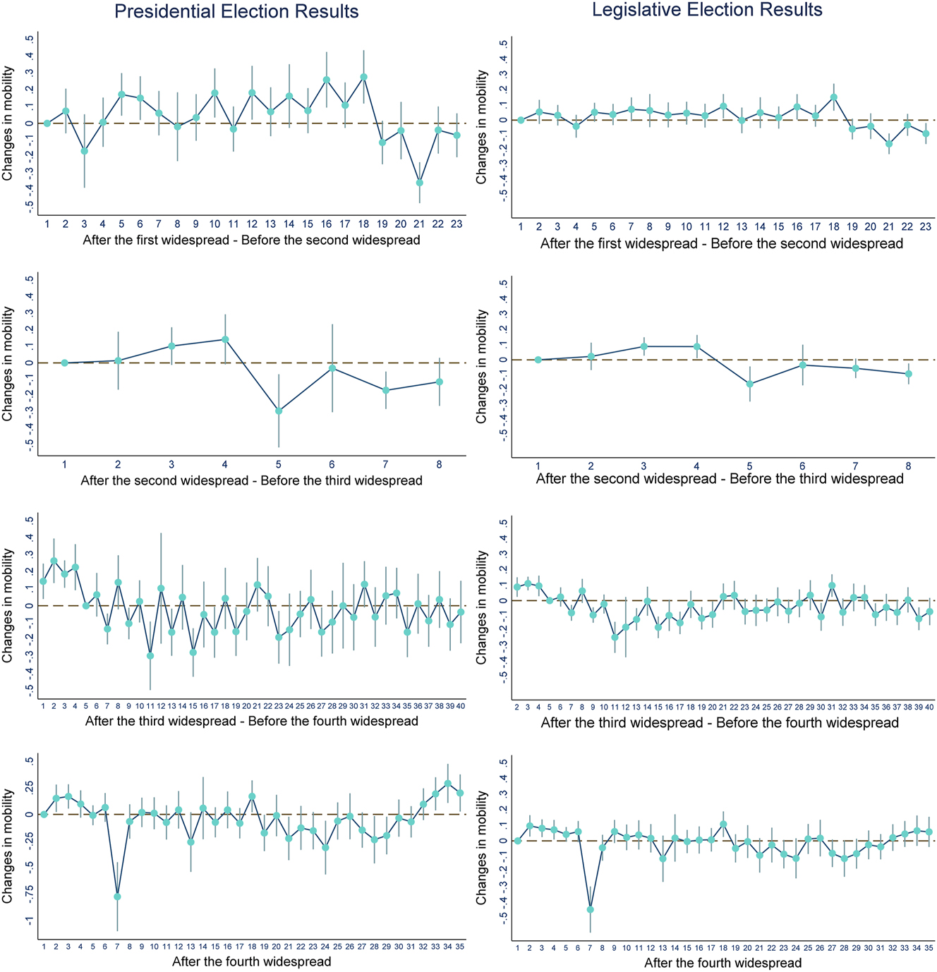 Appendix Figure 2: 
False specification test (all months and weeks excluding the main specification periods). Notes: Appendix Figure 2 displays the falsification test results. The figure plots coefficient estimates for every weekend day (Saturday and Sunday) that falls outside the main analysis window, capturing how mobility reduction rates vary by political orientation during periods unaffected by the policy shocks. We divide the timeline into four falsification periods situated before and after the three COVID-19 waves, where throughout these windows no official public messages were issued that might influence mobility. The left column presents results based on the presidential election, while the right column uses results from legislative elections as measures of political orientation. Vertical bars represent the 95 percent confidence intervals. Robust standard errors are clustered at the ward level. Regional fixed effects are determined by 25 districts.
