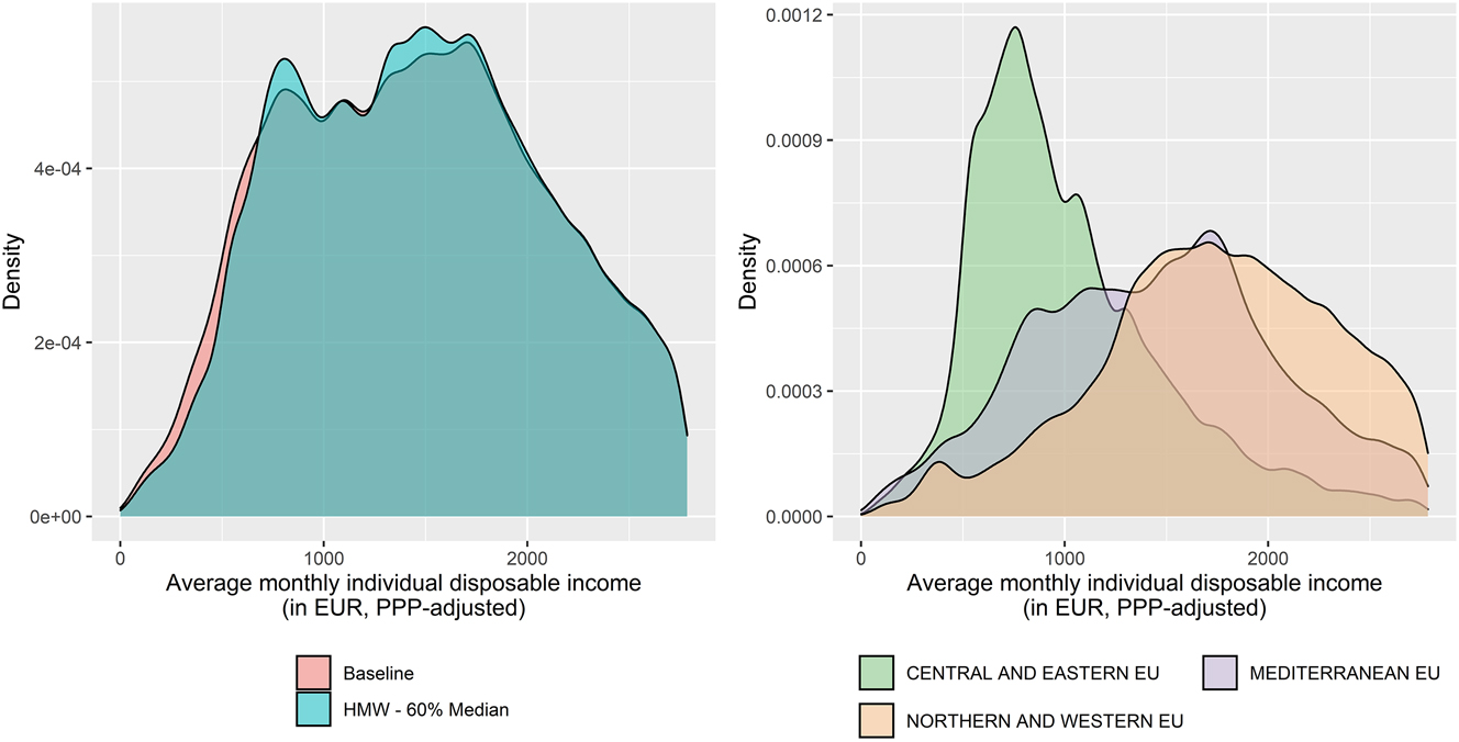 Figure 2: 
Disposable income distribution of EU workers before and after the HMW increase (panel a); disposable income distribution of HMW earners by region (panel b). Note: The distributions are based on kernel density estimates, probability density functions. The EU-level distribution was corrected with purchasing power parities.

