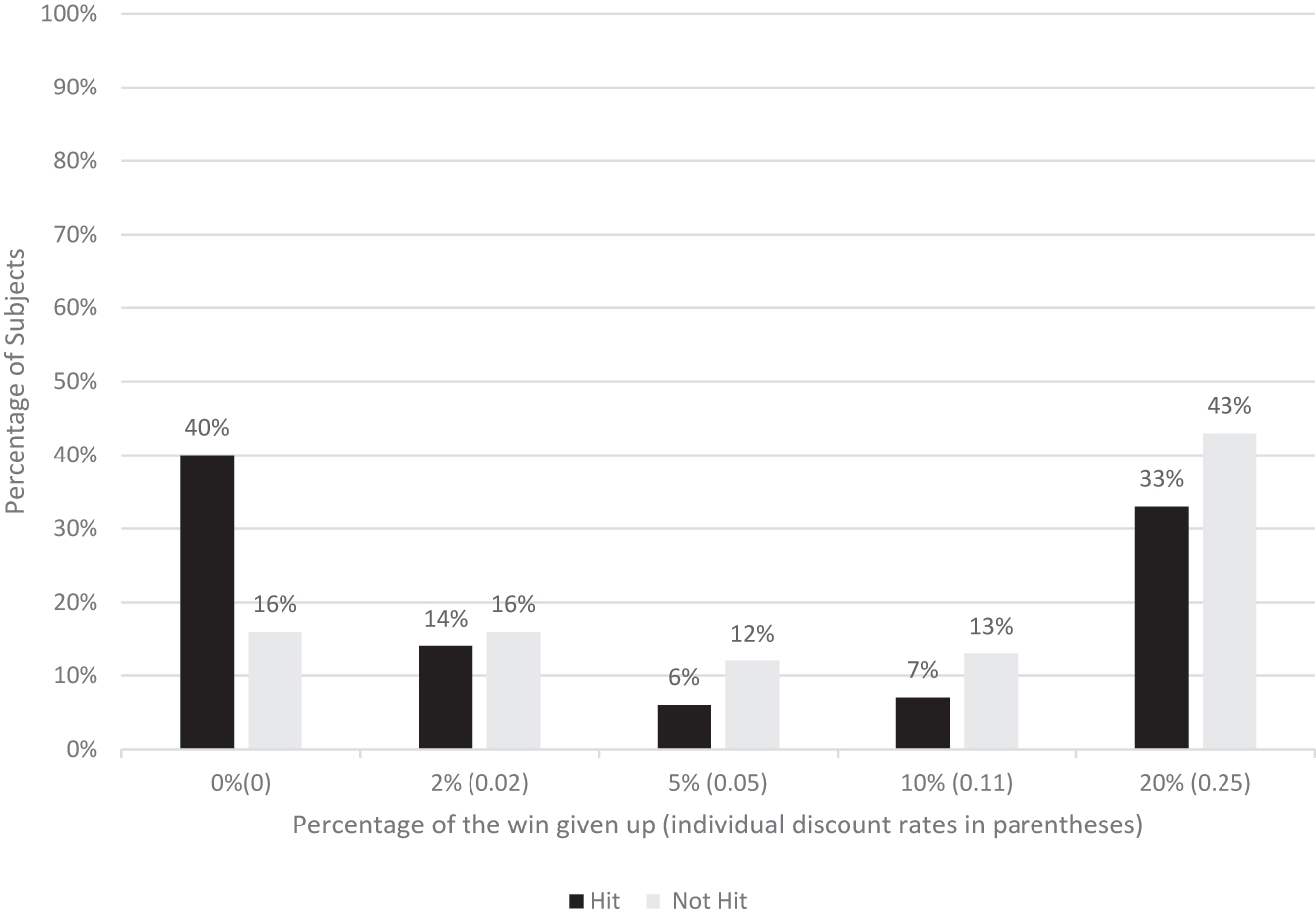 Figure 2:
Distributions of our subjects in the hit (dark colour) and not-hit (light colour) villages, based on the amount given up in order to receive the win immediately.