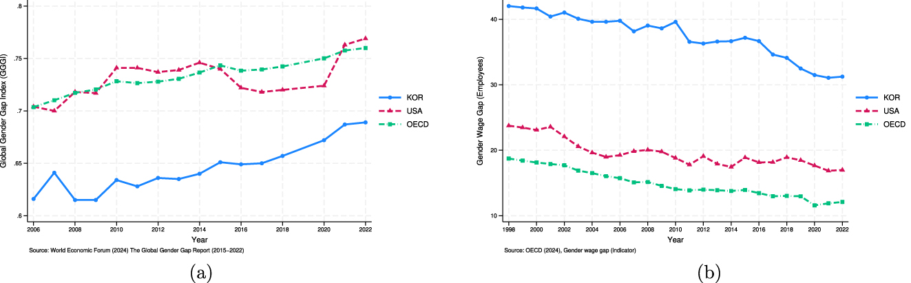 Figure 1: 
Comparing gender inequality in Korea with the US and OECD countries. (a) Global gender gap index. (b) Gender wage gap.
