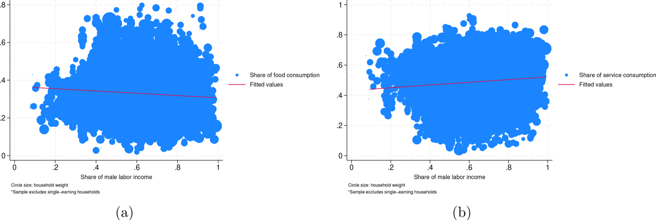 Figure 3: 
Scatter plots for level of male labor income share and consumption shares. (a) Level of male labor income share and food consumption share. (b) Level of male labor income share and service consumption share.
