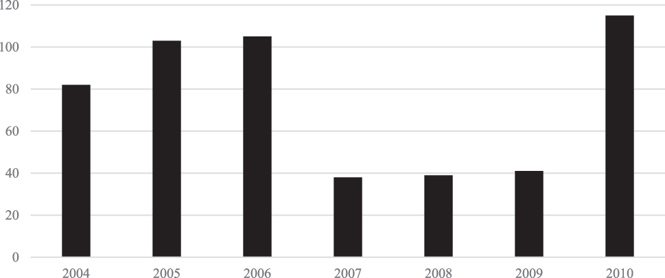 Figure 1:
Counties in Missouri that exempted or waived from the work requirement. Note: The number of counties exempted or waived from the work requirement is recorded as of January for each year between 2004 and 2010. The State of Missouri comprises 115 jurisdictions—114 counties and the independent city of St. Louis. The numbers are obtained from the Missouri Department of Social Service (Accessed May 2025) and Mueser et al. (2019) p.73.