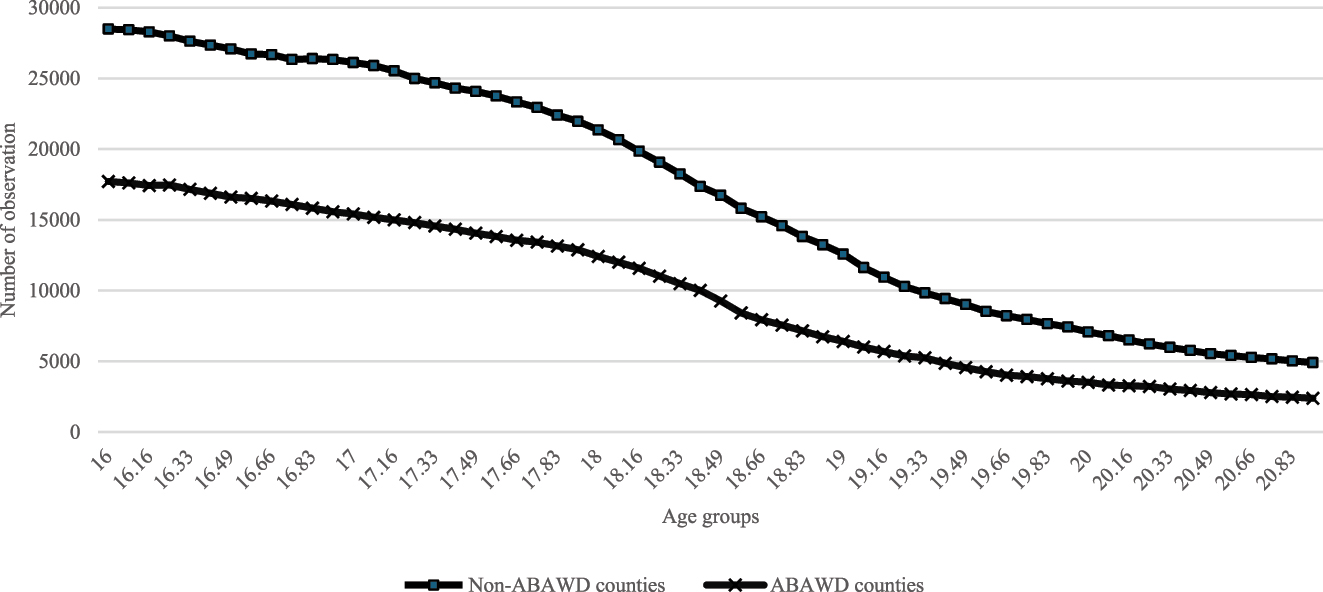 Figure 2:
Number of observations by the age of youngest child and residence. Note: Sixty age groups are constructed on a monthly basis, calculated using the date of birth and the midpoint of each month based on the age of the youngest child between 16 and 20, using Missouri SNAP administrative data from January 2004 to January 2010. Each age group includes the youngest child and their household head and is divided by the work requirement status of their county of residence.