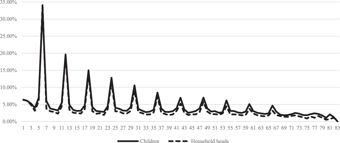 Figure 3:
Unconditional SNAP exit probabilities by SNAP duration. Note:This table presents selected discrete-time estimates from Equation (1) for children aged 16–20 years and 11 months, and their household heads who participated in SNAP in Missouri between January 2004 and November 2010. Each column corresponds to a separate specification for a specific subgroup. The main sample represents children and household heads without other dependents under age 18 in the household, and with household heads younger than 49. Year and region fixed effects are included, and standard errors are clustered at the county level. Standard errors are in parentheses. For brevity’s sake, standard errors for dummies are not shown in the table. *Significant at 0.1 level. **significant at 0.05 level. ***significant at 0.01 level.