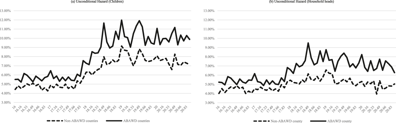 Figure 4:
Unconditional Hazard analysis of children and household heads by the age of children and county in residence. Note:This figure presents the unconditional hazard of SNAP exit across 60 age groups, defined for children aged 16–20 years and 11 months, and their household heads who participated in SNAP in Missouri between January 2004 and November 2010. Each age group is divided by the SNAP work requirement status in the household’s county of residence at the time.